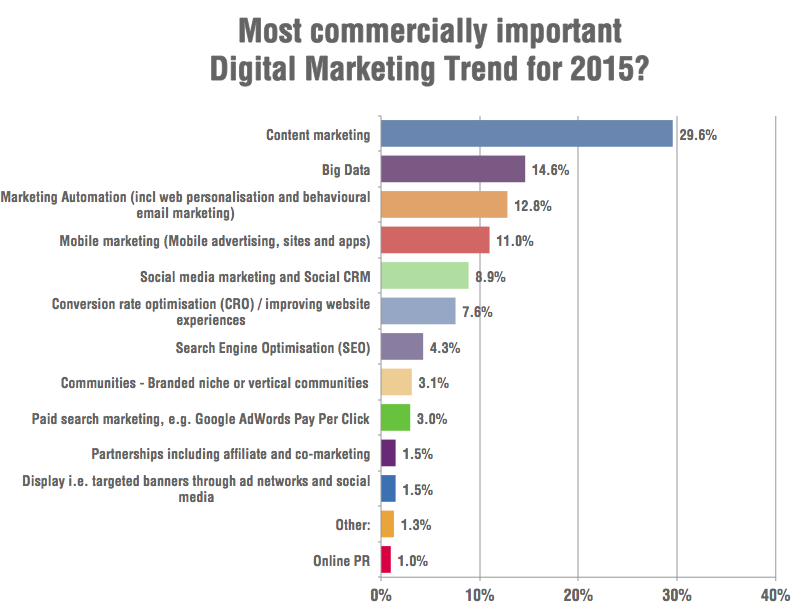 Digital-marketing-trends-2015