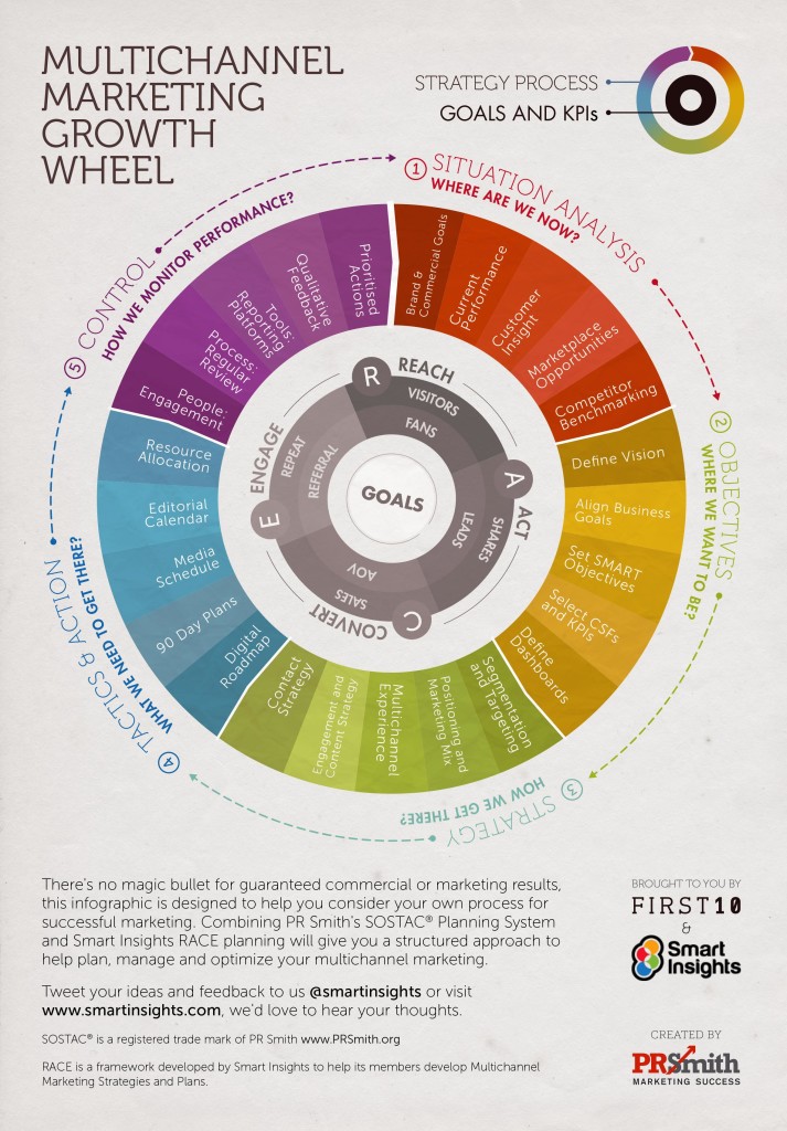 multichannel marketing infographic