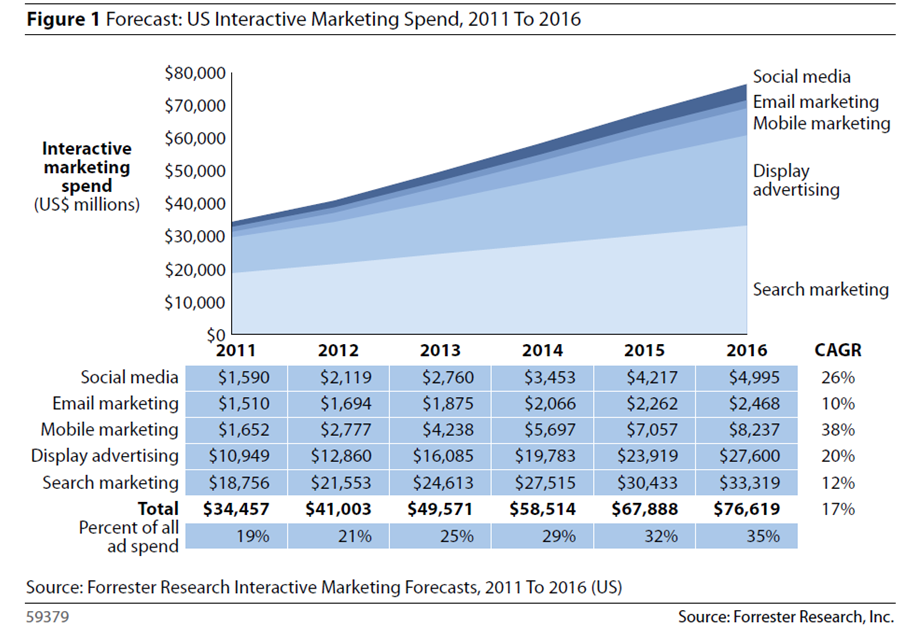 Marketing spend trends