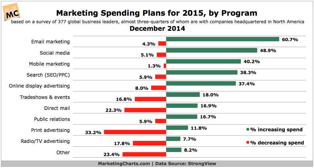 marketing spending plans