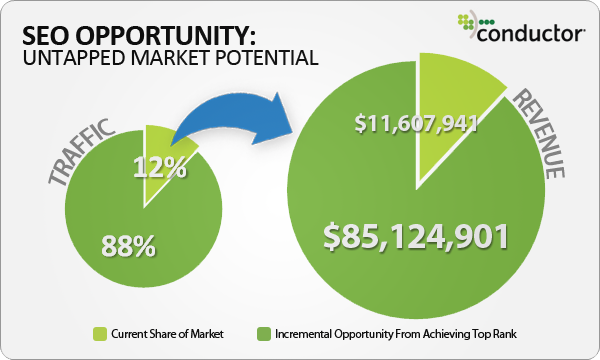seo worth the investment
