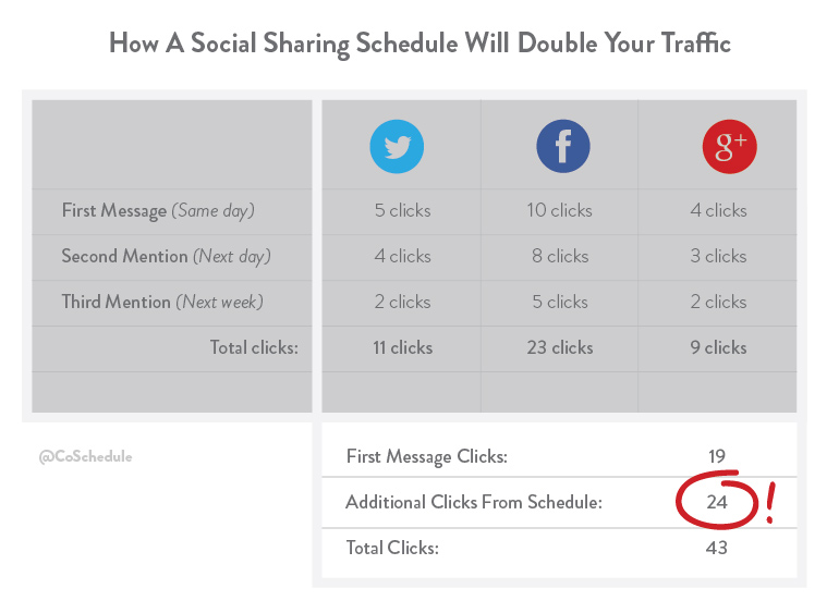 social sharing schedule