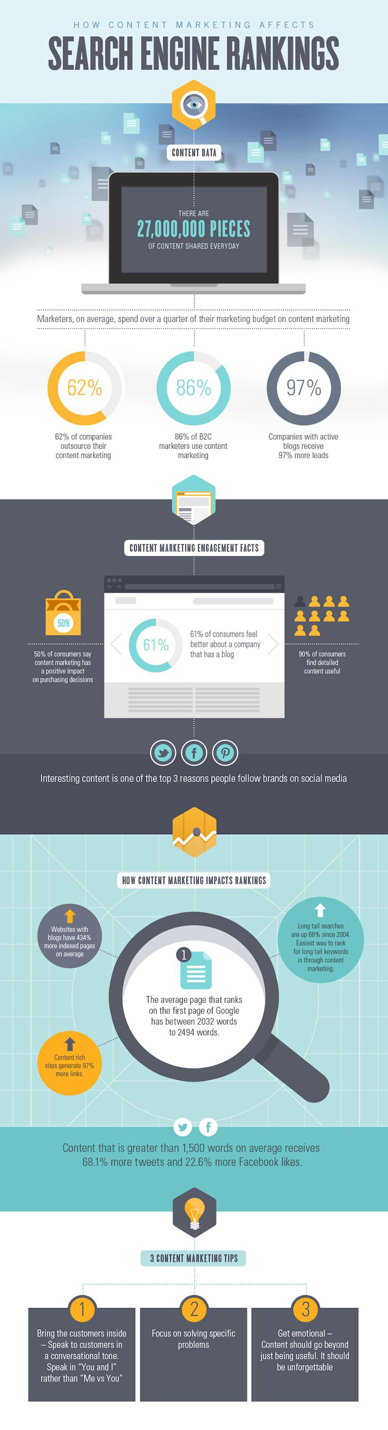 content marketing services infographic