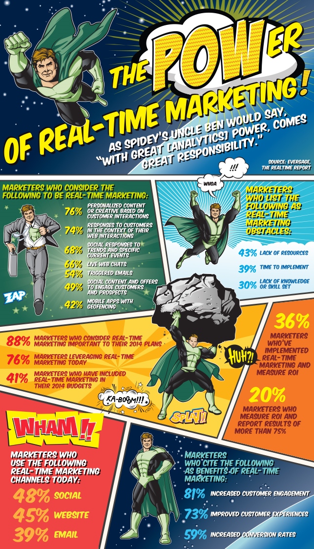Real time marketing infographic