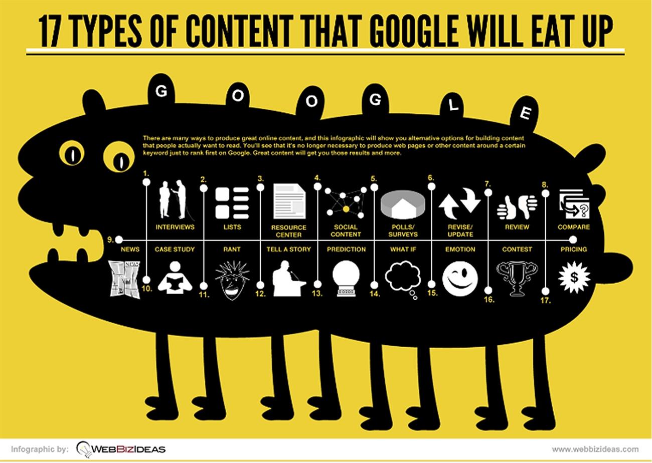 types of content for 2015 that google loves