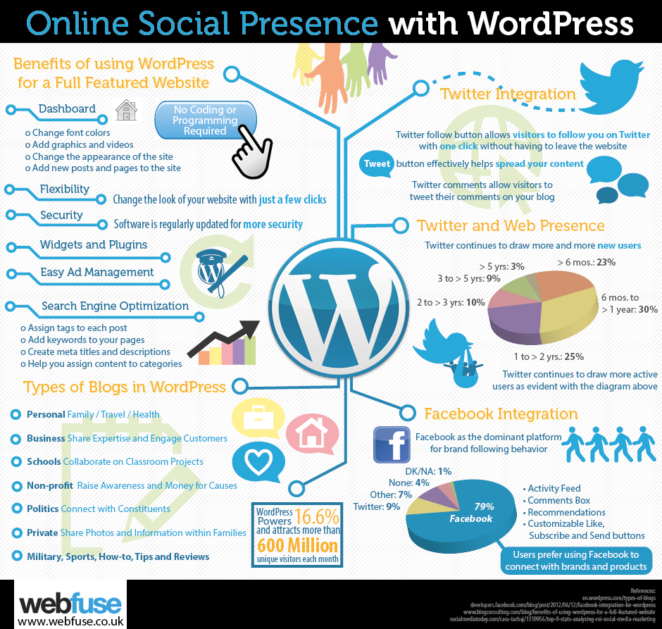 benefits of WordPress