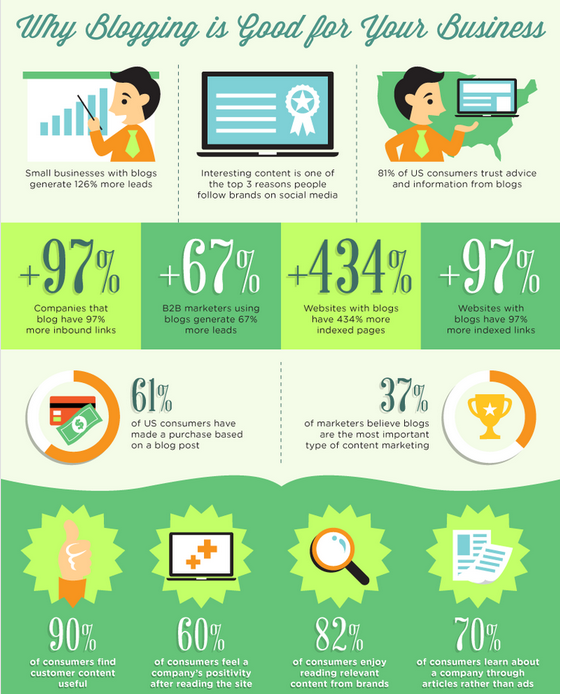 blogging is good for business infographic