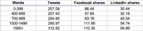 social Shares from blog posts