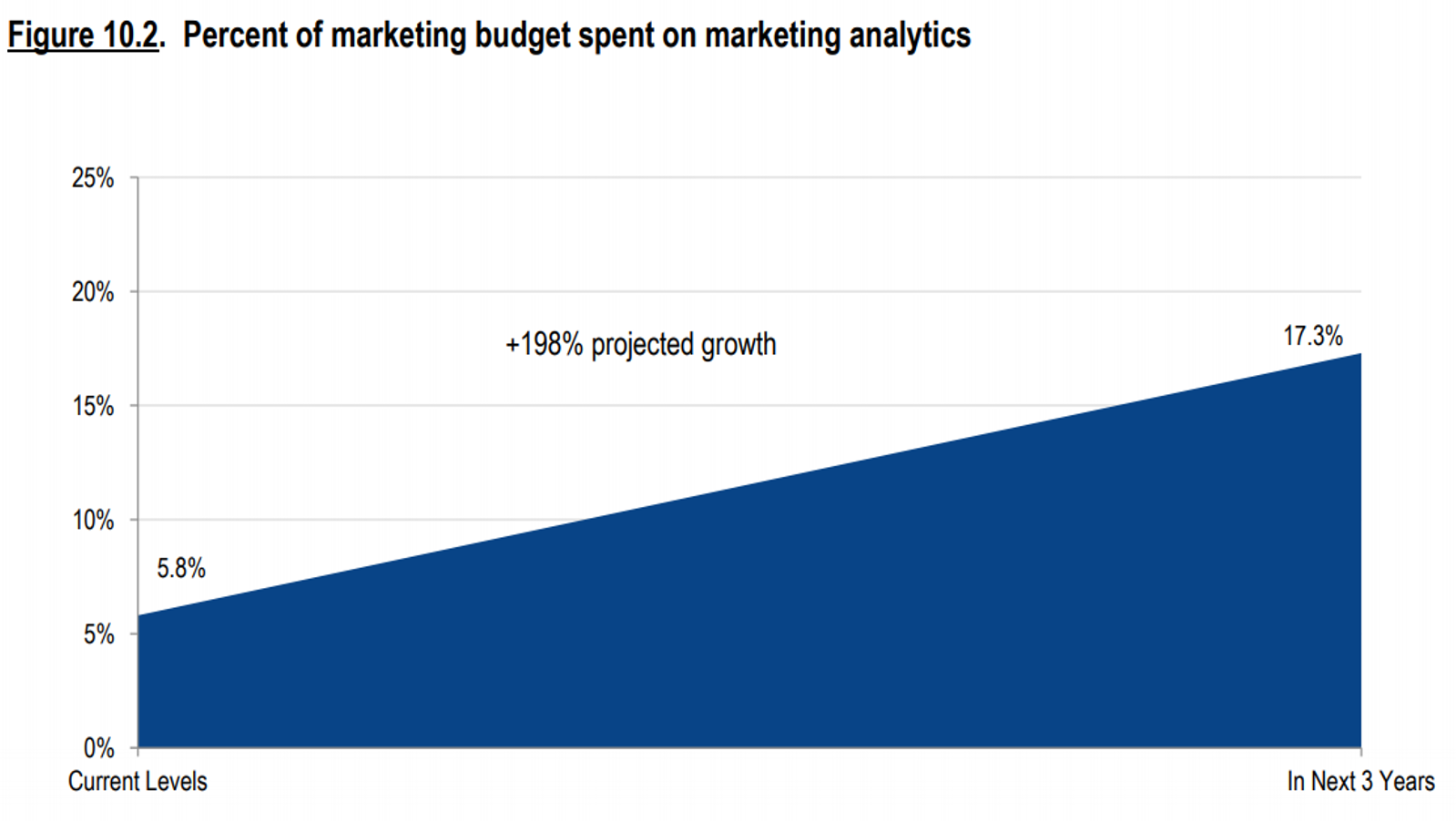 Web Analytics Budget