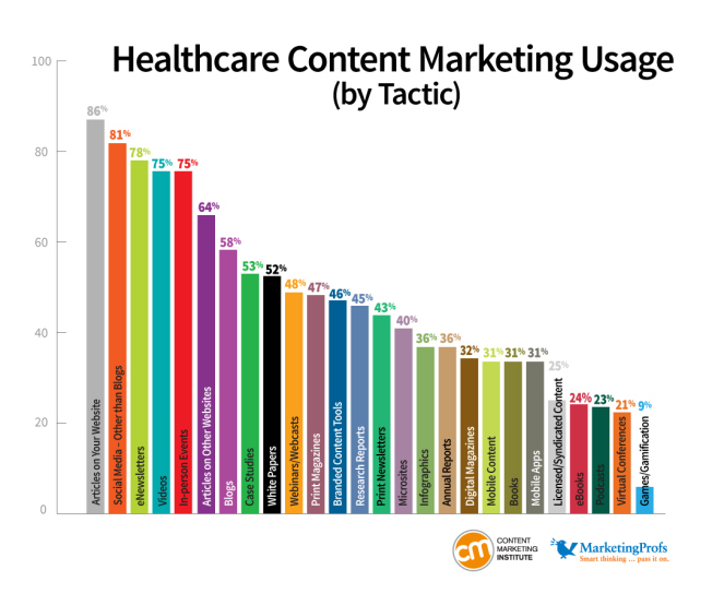 Top 3 Healthcare Digital Marketing Trends That Are Here to Stay