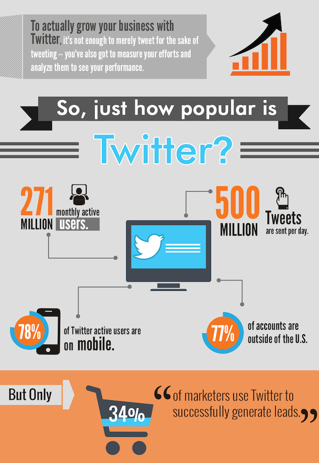 how popular is twitter