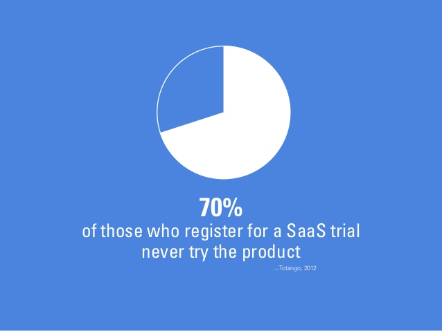 Saas product trial conversion