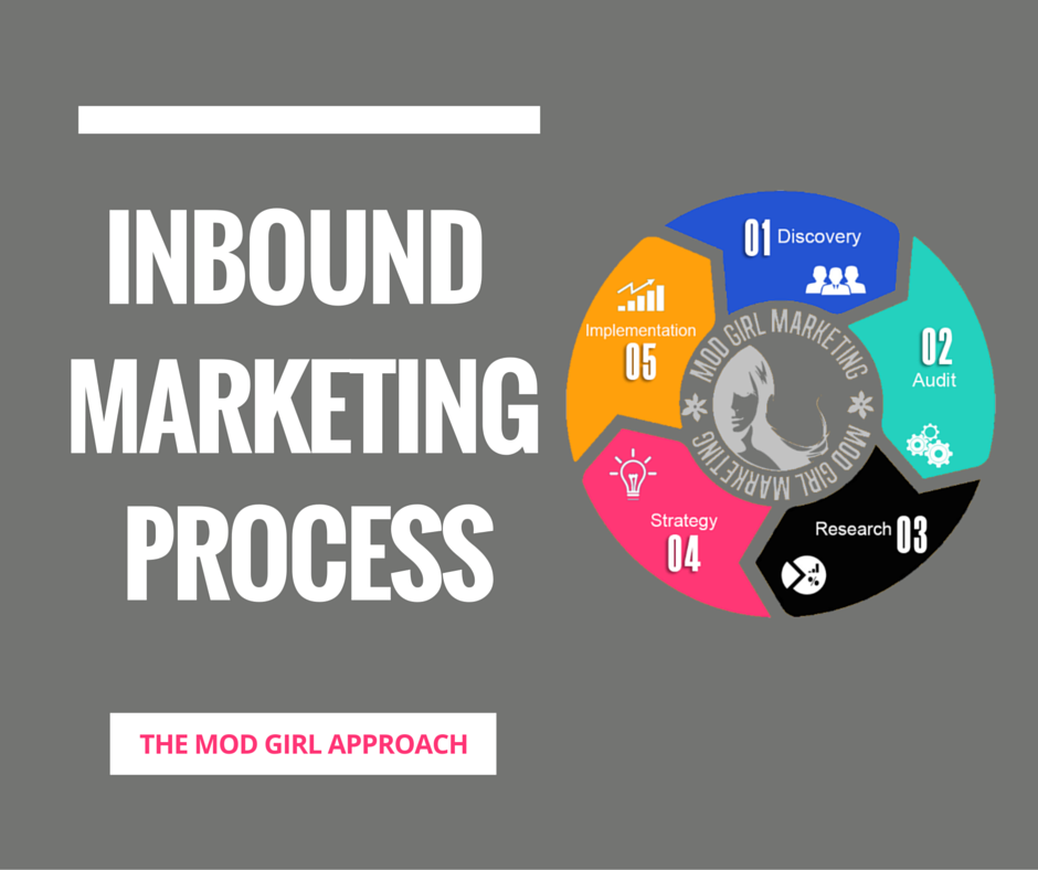Inbound Marketing Process | Mod Girl Marketing
