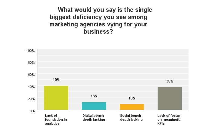 marketing agency deficiencies