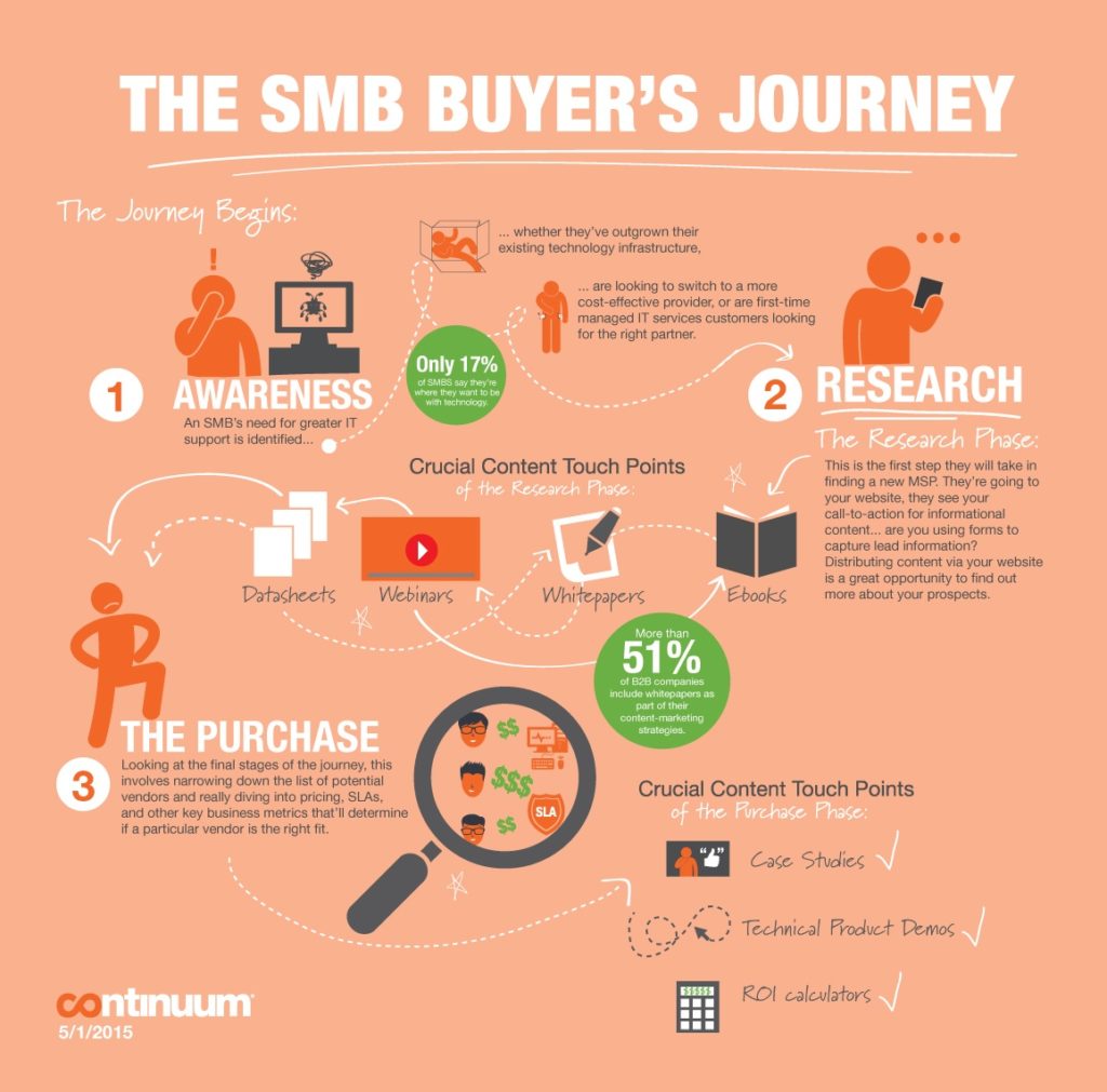 smb buyer journey smb buyer journey