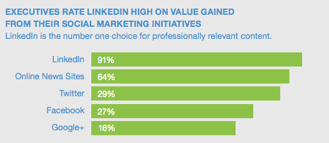LinkedIn Statistics b2b lead generation