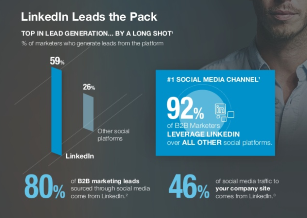 how to generate leads through linkedin